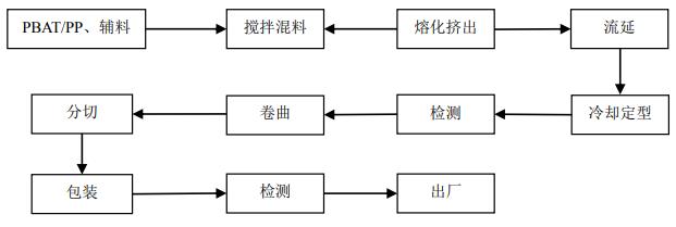 九江修水县-生活用纸可降解包装材料生产建设项目可行性研究报告